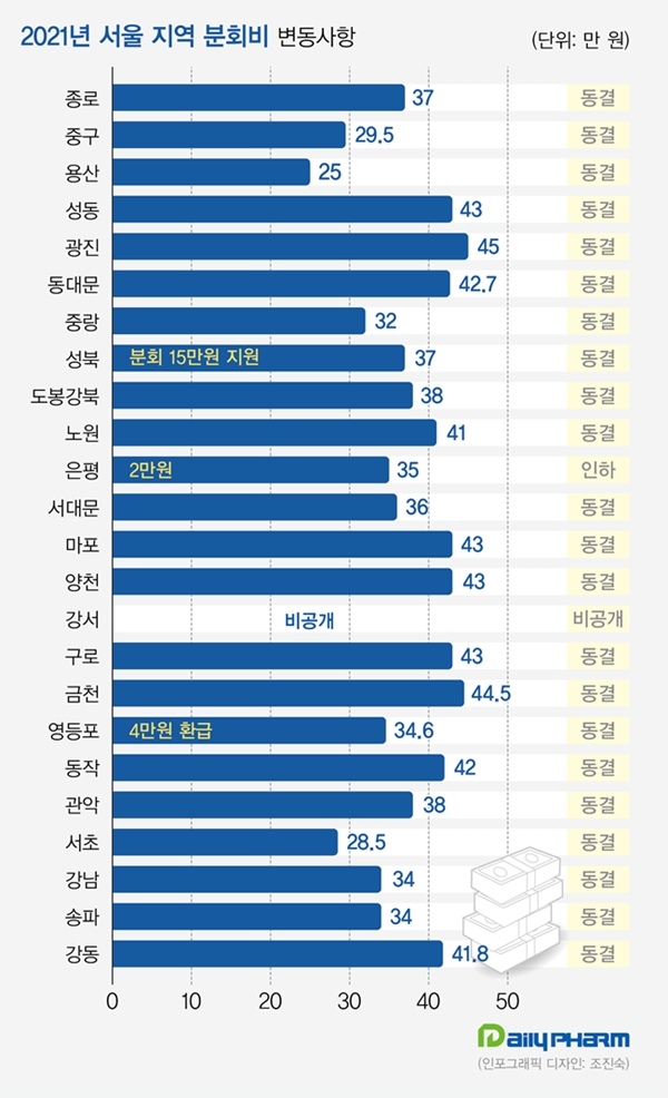 2021년 서울지역 분회비 변동 현황 