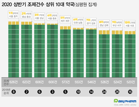 2020년 상반기 조제건수 상위 10대 약국 
