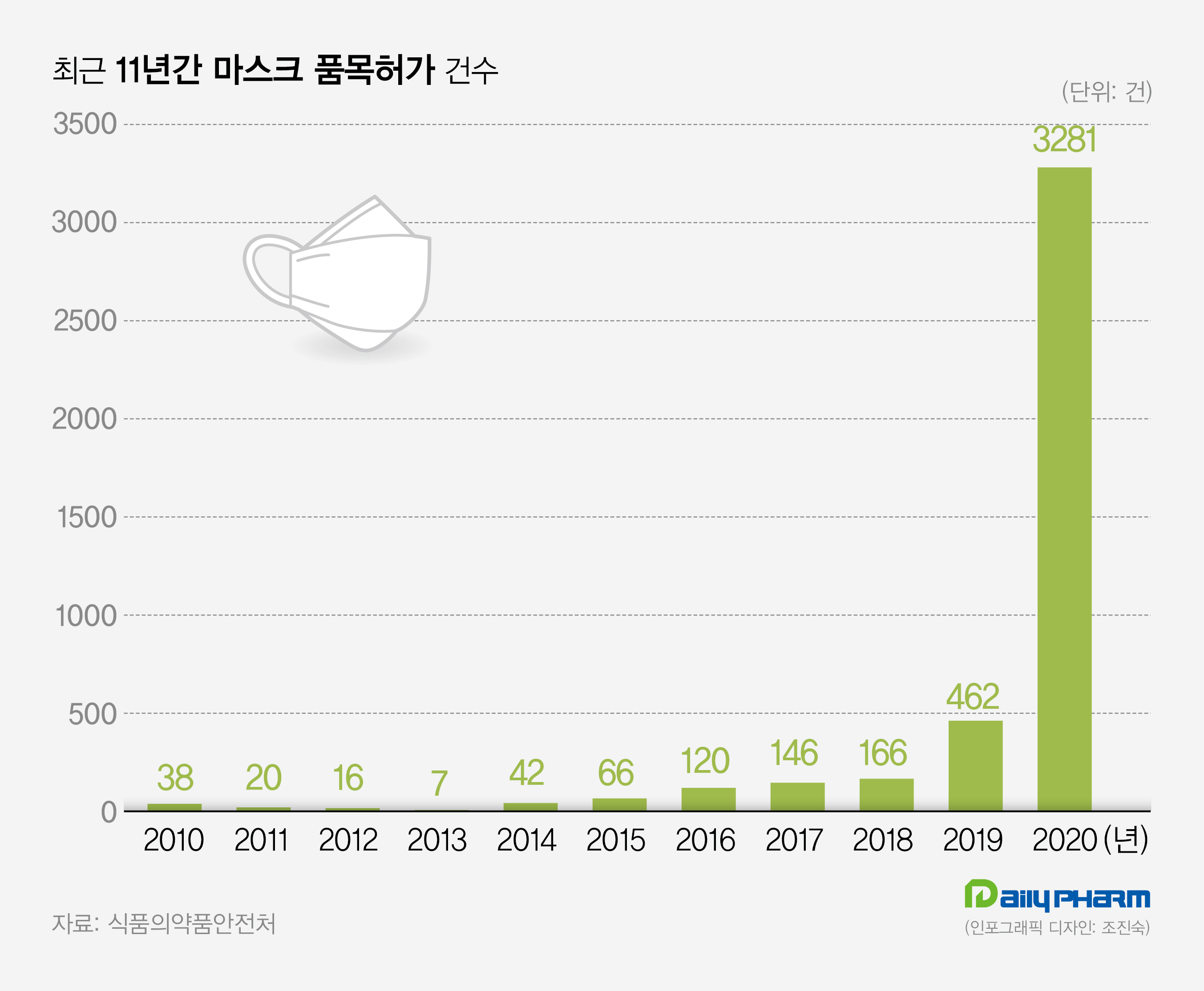 2010-2020년 마스크 품목허가 건수