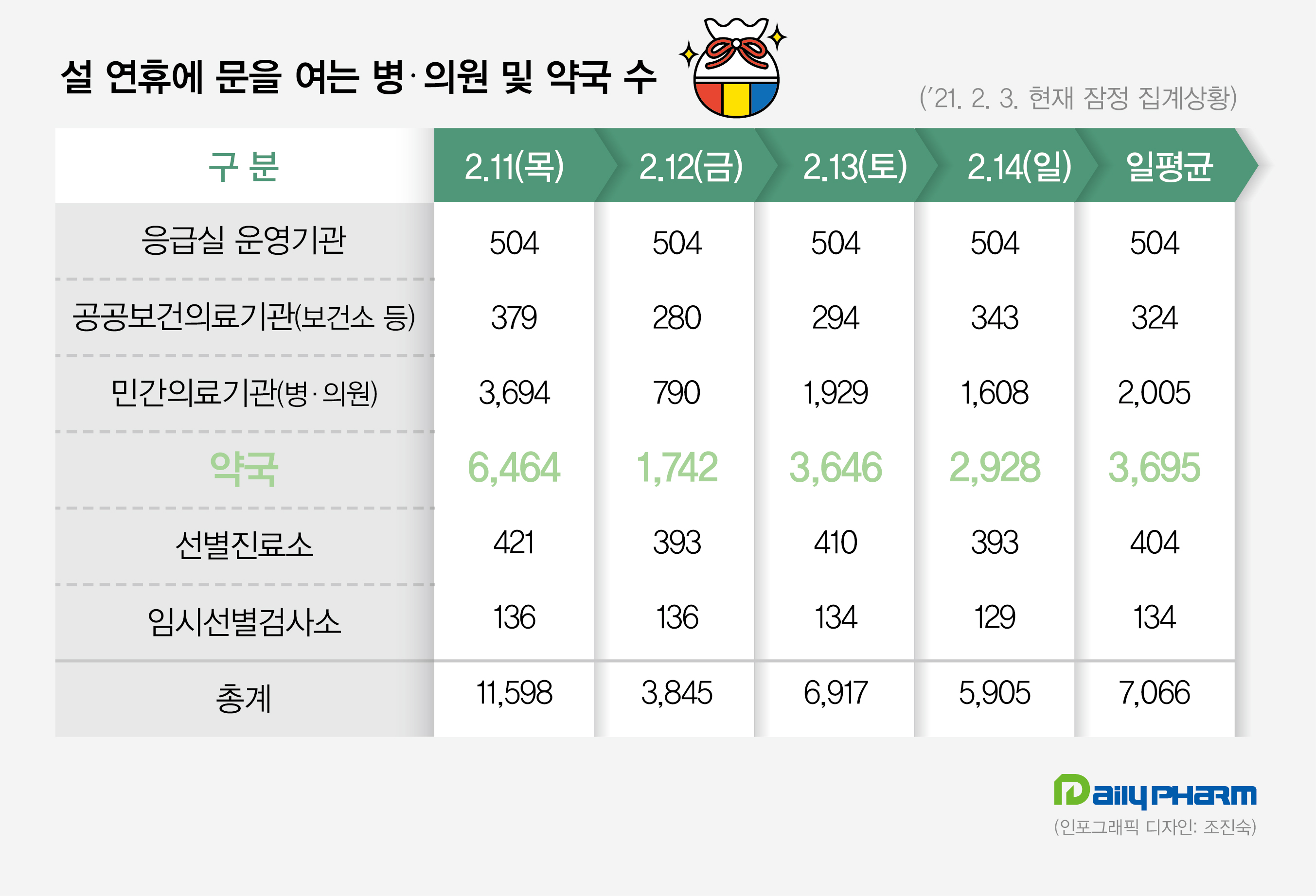 설 연휴 문여는 병의원 및 약국 수
