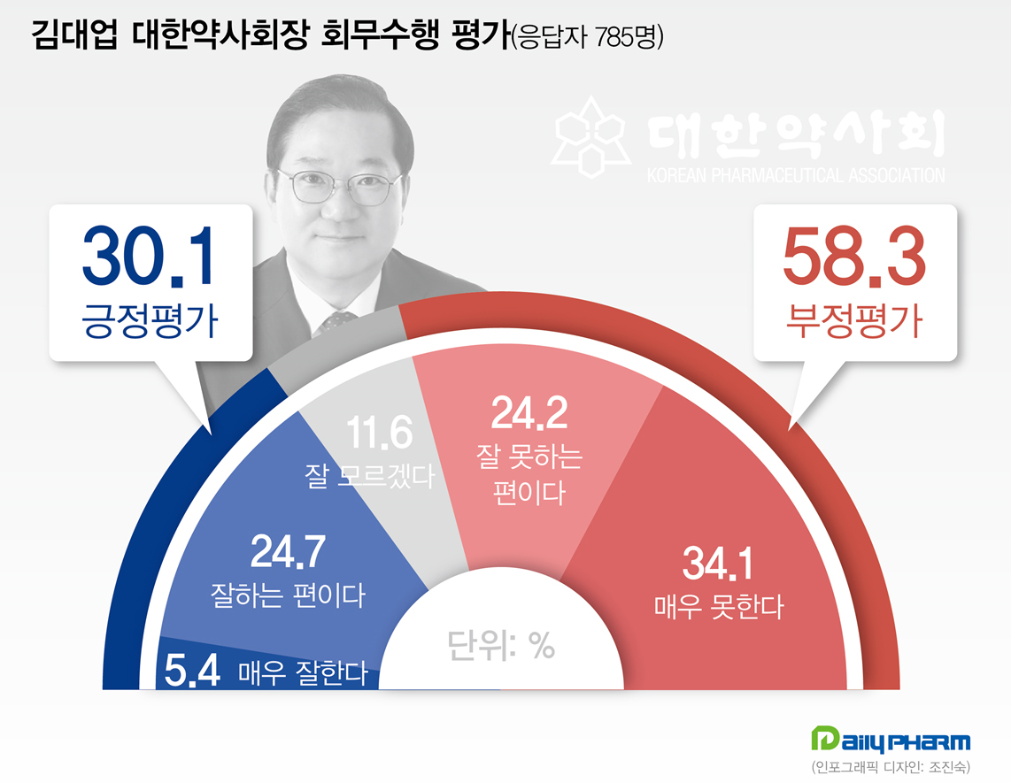 김대업 회장 회무수행 평가 