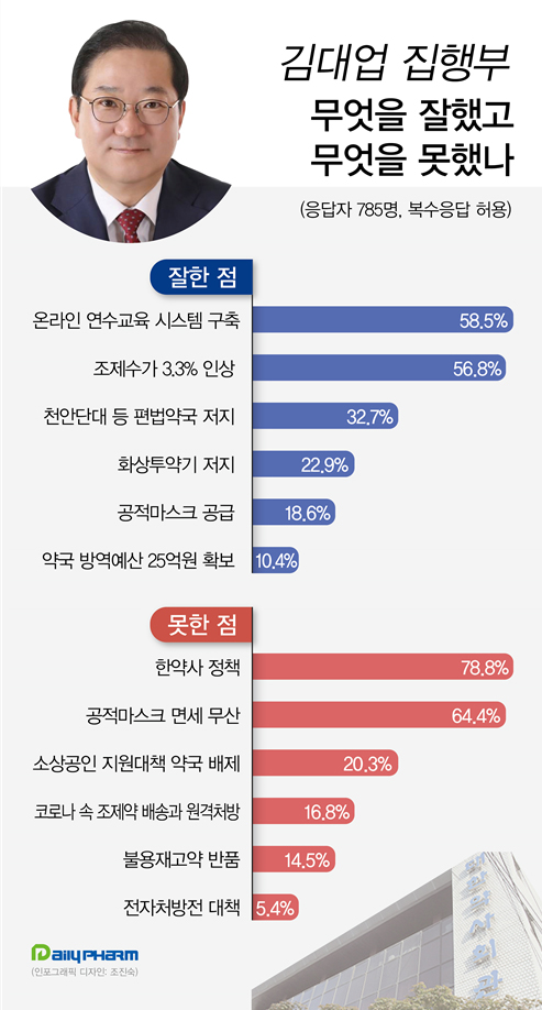 김대업 집행부 잘한 일과 못한 일