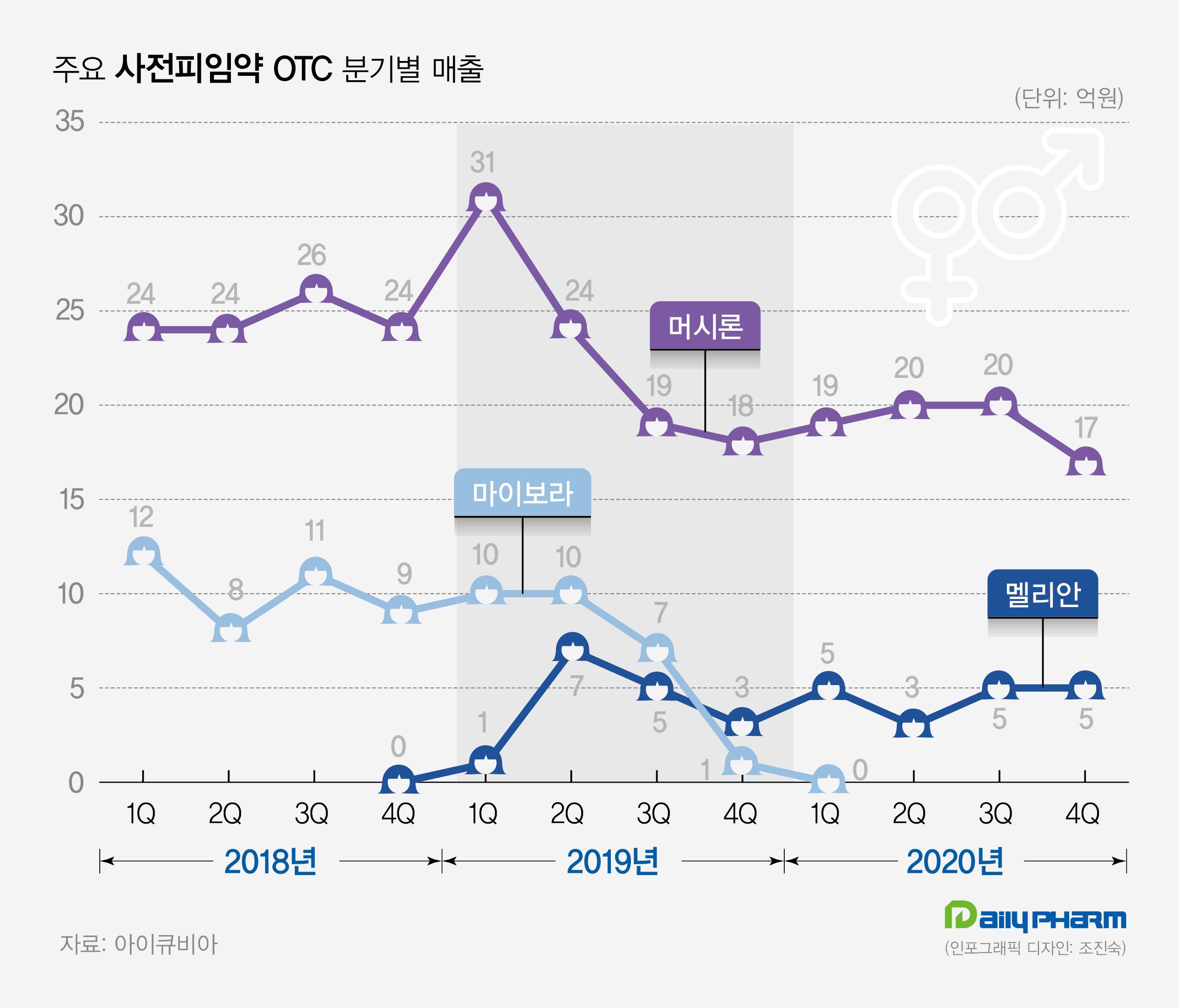 주요 경구용 사전피임약 OTC 분기별 매출