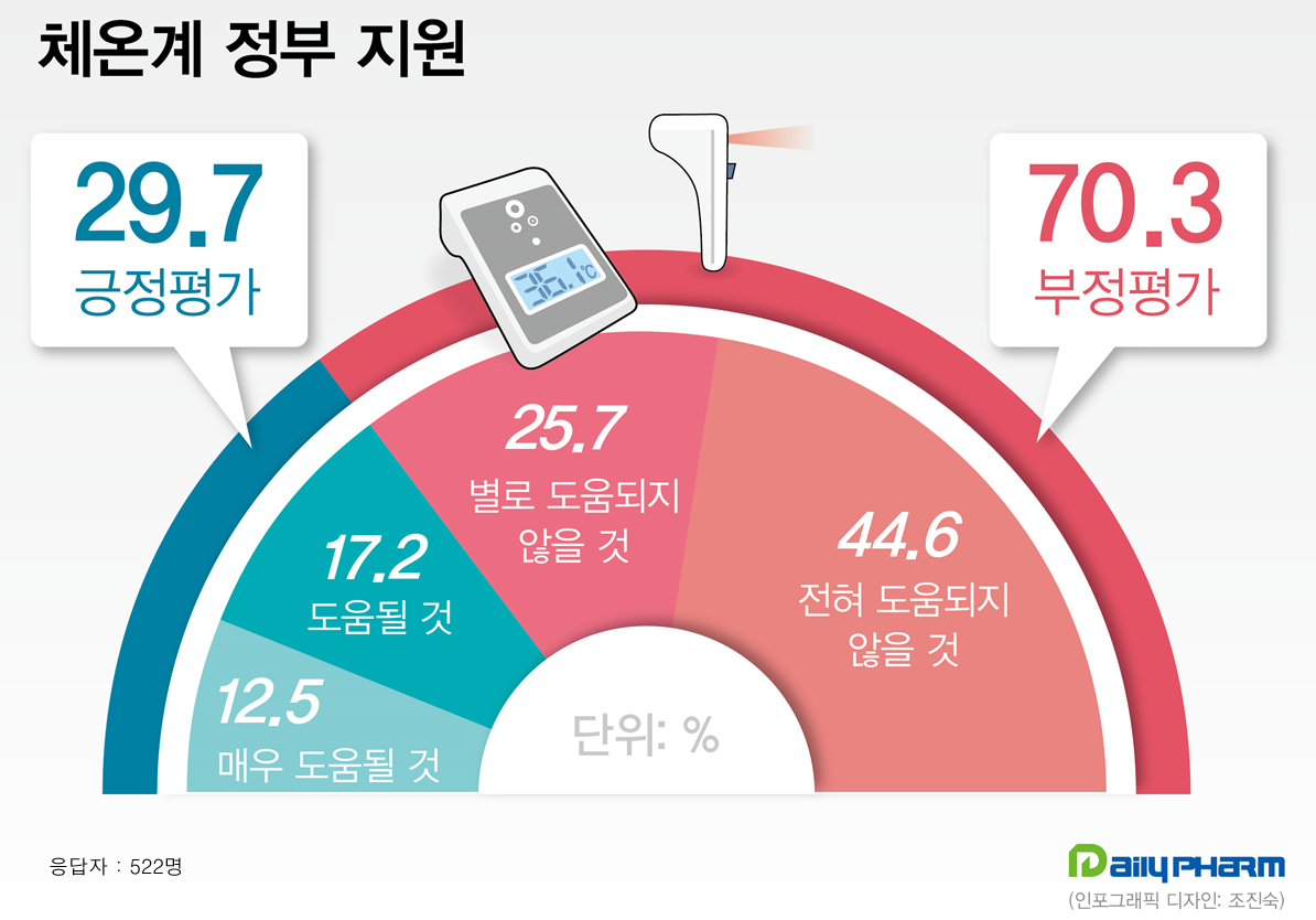 체온계 정부지원에 대한 약사 생각은?