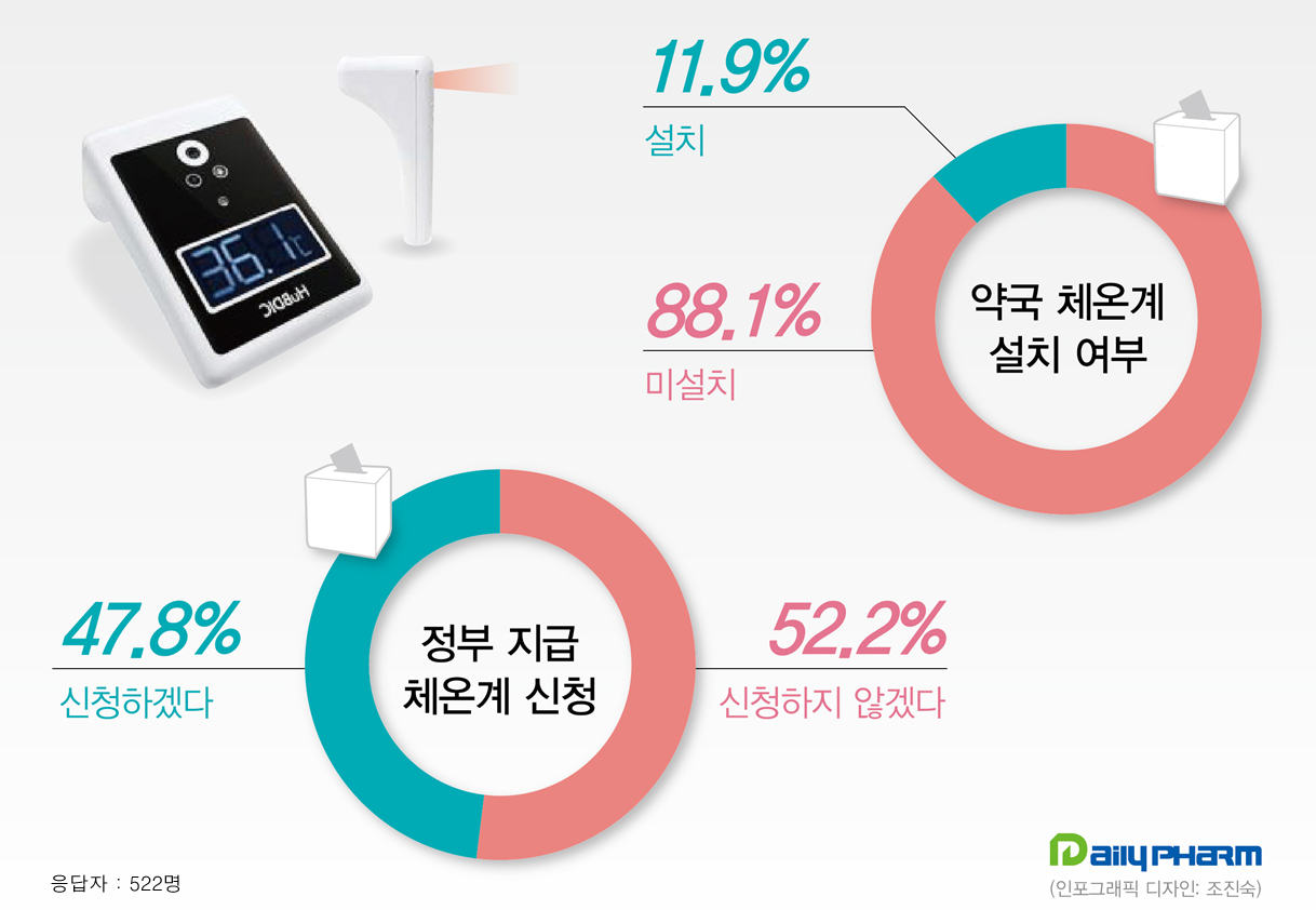 약국 체온계 설치여부와 정부지급 체온계 신청 의향