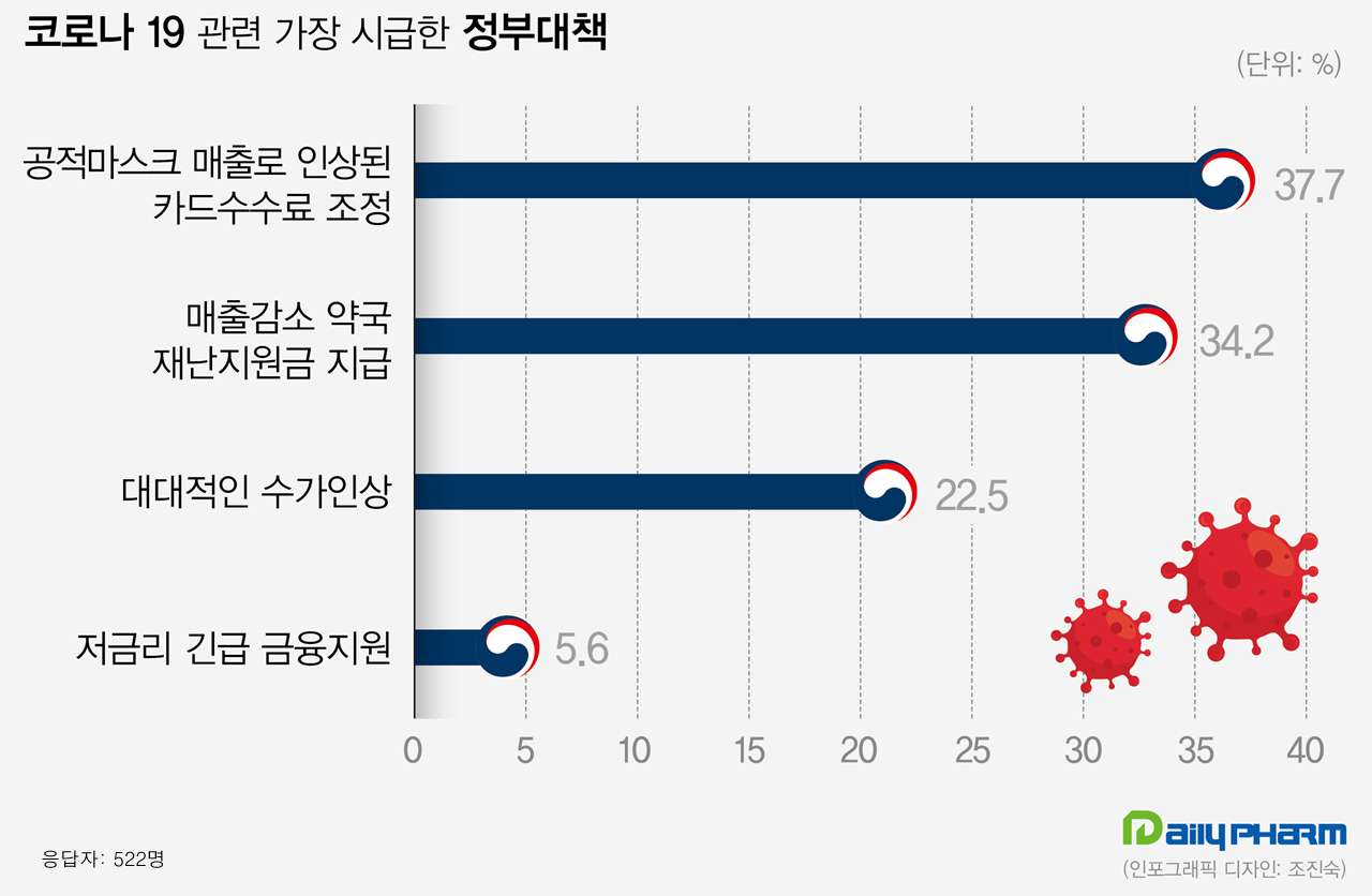 약사들이 생각하는 가장 시급한 코로나 대책