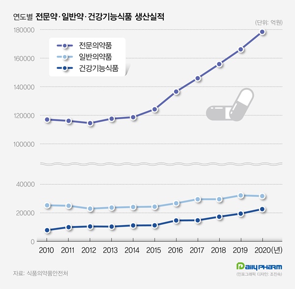 전문약·일반약·건강기능식품 생산실적