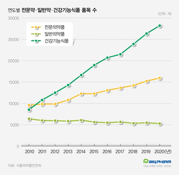 전문약·일반약·건강기능식품 품목수