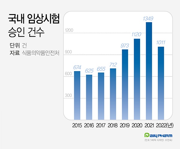 연도별 국내 임상시험 승인건수