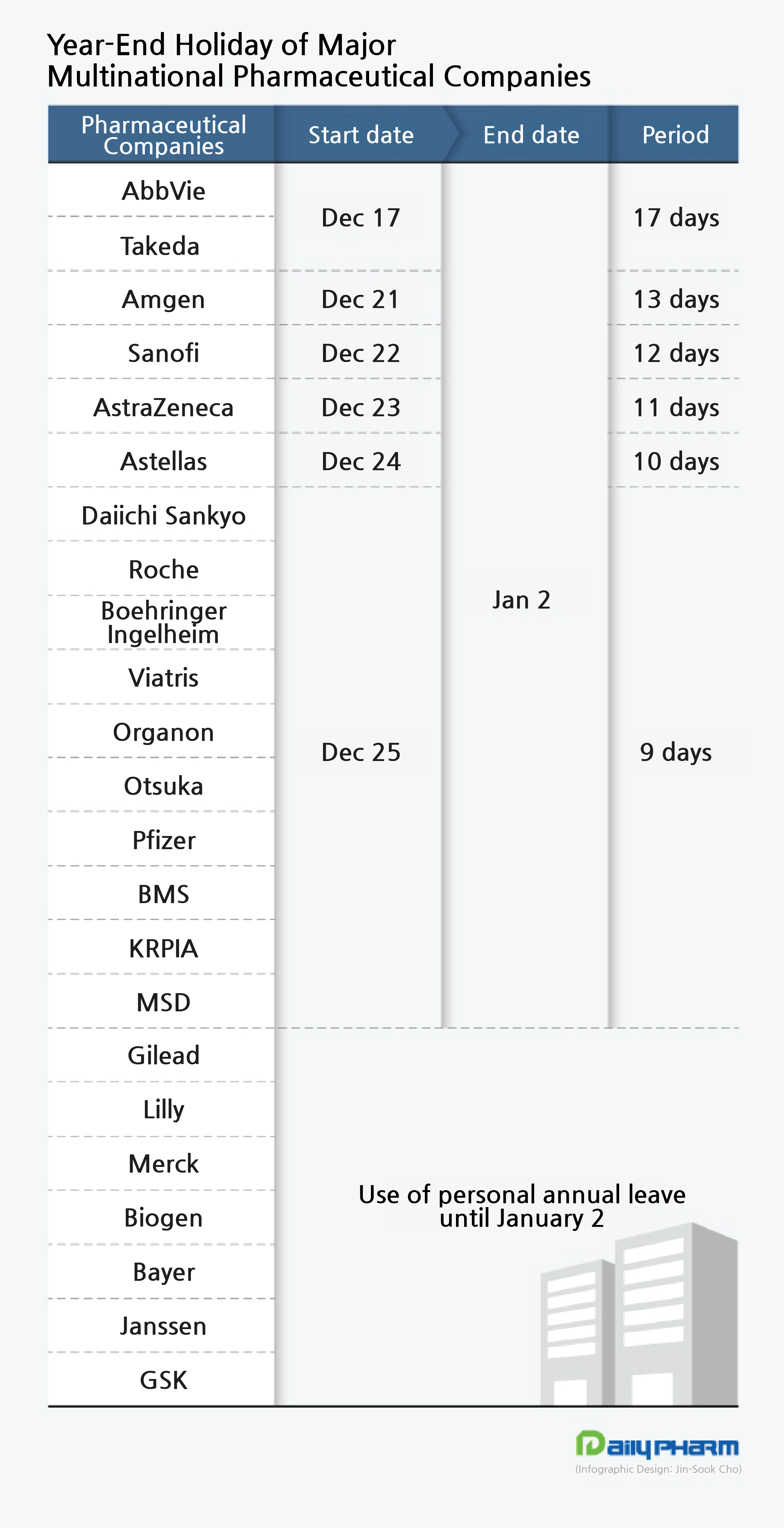 MNC employees enjoy 17 days maximum as yearend holidays