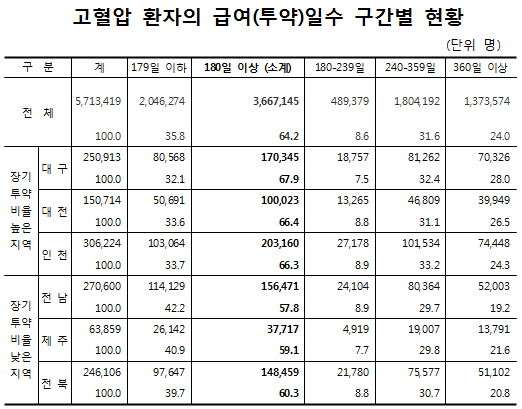서울 등 대도시 고혈압·당뇨환자 장기투약 비중 높아