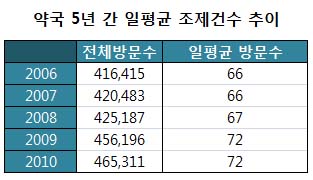 약국 하루 평균 조제건수, 차등수가 75건대 근접