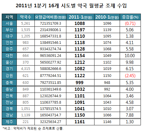 울산 약국 월 조제수입 1212만원…충북 999만원
