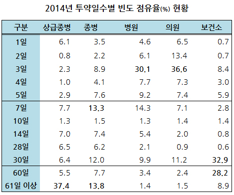 병의원 원외처방 3건중 1건 3일분…보건소는 30일분