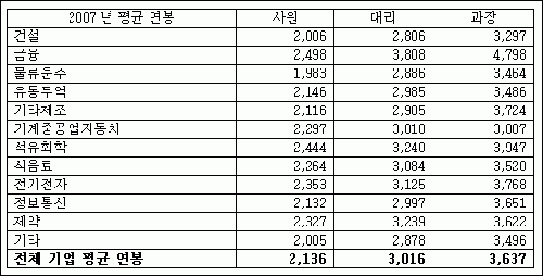 제약사 연봉, 사원 2327만원-과장 3622만원