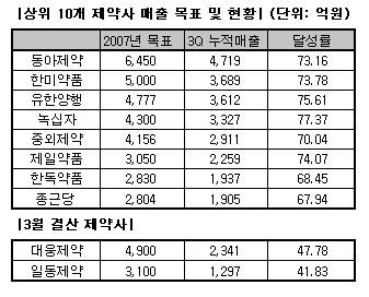 제약사, 올해 매출 목표 달성 '파란불'