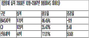항암제 '탁솔' 흔들…제넥솔·파덱솔 맹추격
