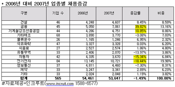 올 해 33곳 제약사 3341명 채용…3% 증가