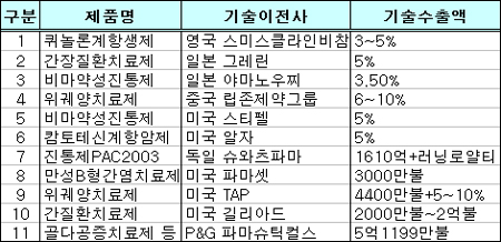 "신약개발 등 2624억 투자, 3.7배 수익창출"