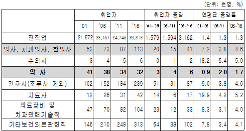 약사 일자리, 향후 10년간 매년 1.7%씩 감소