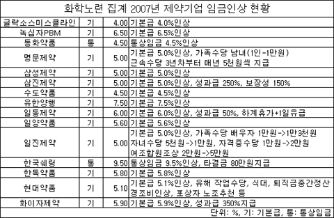 제약 임금 5.7% 인상, 화학산업 평균 웃돌아