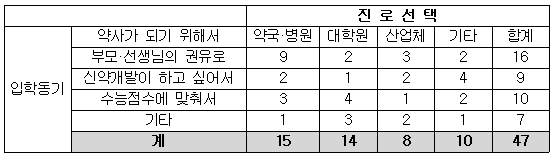 약대지원, 약사 되고 싶어서>성적>부모님