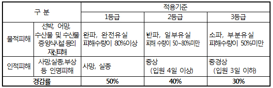 기름 유출지역 6곳, 건보료 최대 50% 경감