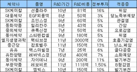국산신약 개발비 423억…정부투자 6.4% 불과