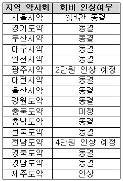 서울 등 12개 시·도약사회, 내년 회비 '동결'