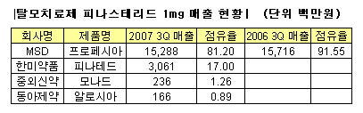 한미 피나테드, 탈모치료제 시장 20% 점유