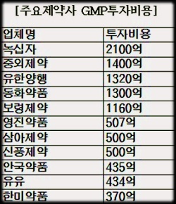국내제약 65곳, 새GMP에 1조7천억원 투자  
