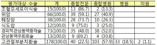 7개 고위험질환 수술 잘하는 병원 명단공개