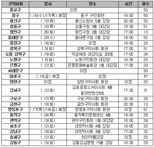 서울 24개 분회, 내달 5일부터 정총 시작