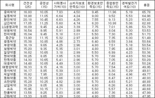 삼진-'공정', 중외-'친환경', 한미-'경제공헌'
