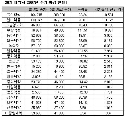 올해 제약 최고 대박주는 '일양·부광약품'