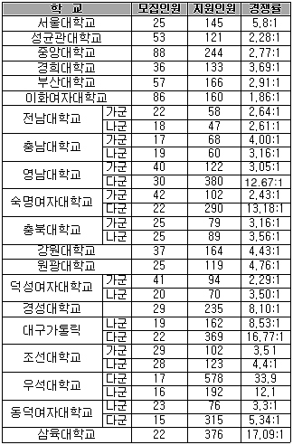 올 약대입시 '다'군에 몰려…우석대 34대 1