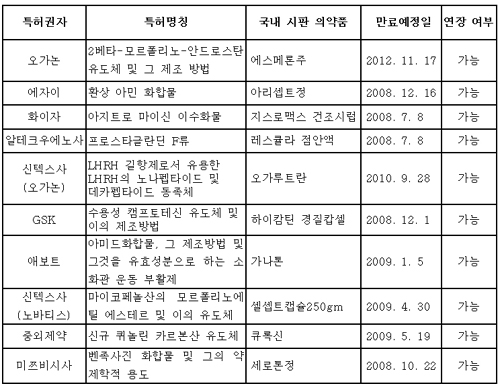 '아리셉트정'등 오리지널 특허연장 쇄도할 듯 