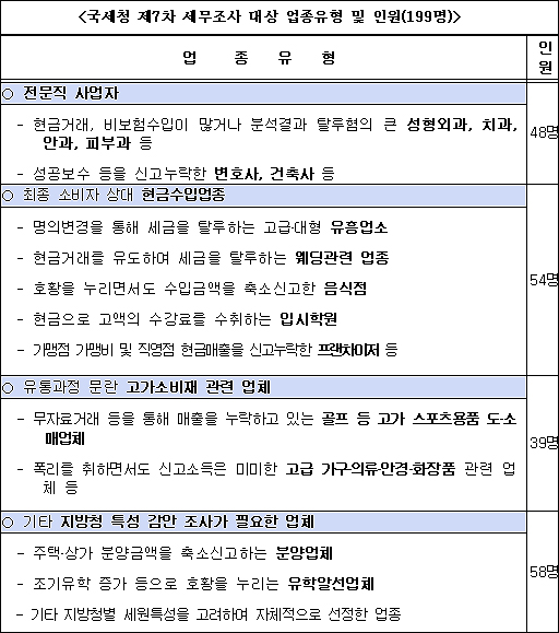 의약사 등 고소득 자영업자 199명 세무조사
