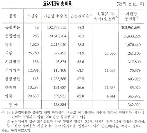 약국 1곳당 연평균 조제료 순익 5504만원