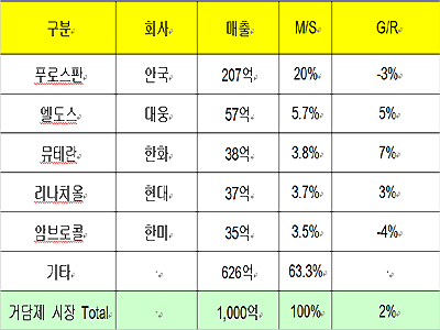 푸로스판 독주 진해거담제, 2위다툼 예고