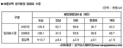 서울 핵심도심 임대료 신촌·강남의 2배