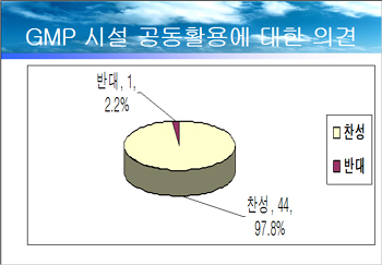 GMP시설 보유 제약 29곳 "수탁생산 희망"