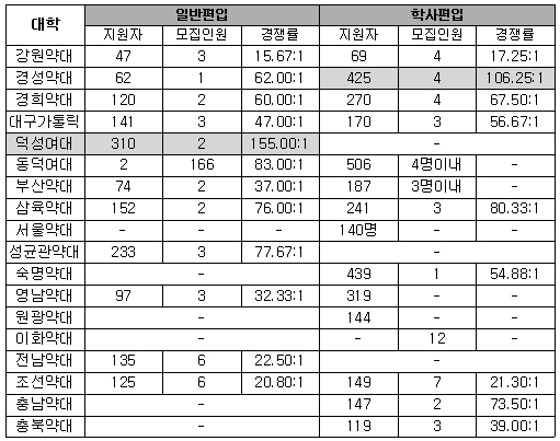 약대편입 지원자 폭주…덕성약대 155대1