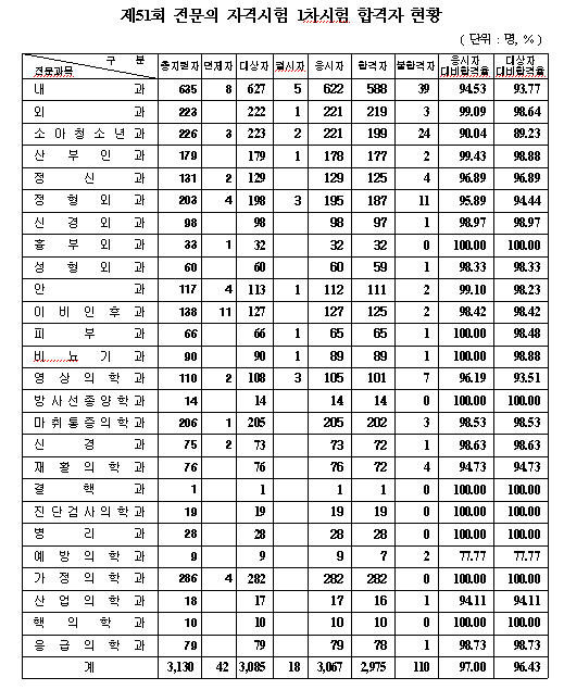 제51차 전문의 자격시험 1차 합격률 97%