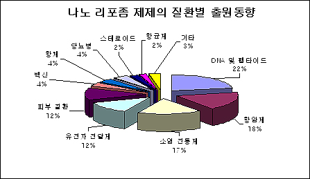 미래 치료제시장 '나노 리포좀'이 주도한다