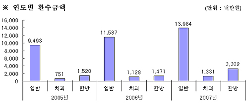 광주 동구 L의원, 현지조사 2억4천만원 환수