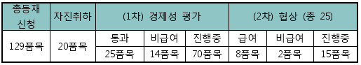포지티브 이후 신약 경제성평가 합격률 64%