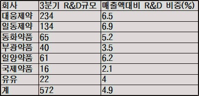 3월 결산 R&D비중 572억…매출대비 4.9%