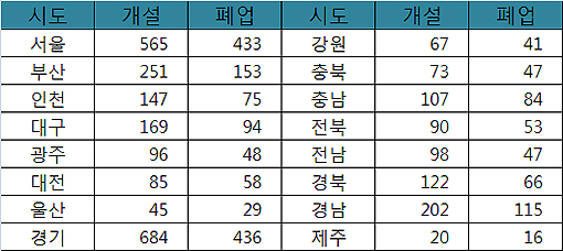 경남, 약국 개업률 전국 최고…202곳 개설