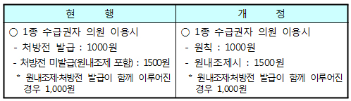 약 필요없는 급여환자 본인부담금 500원 인하
